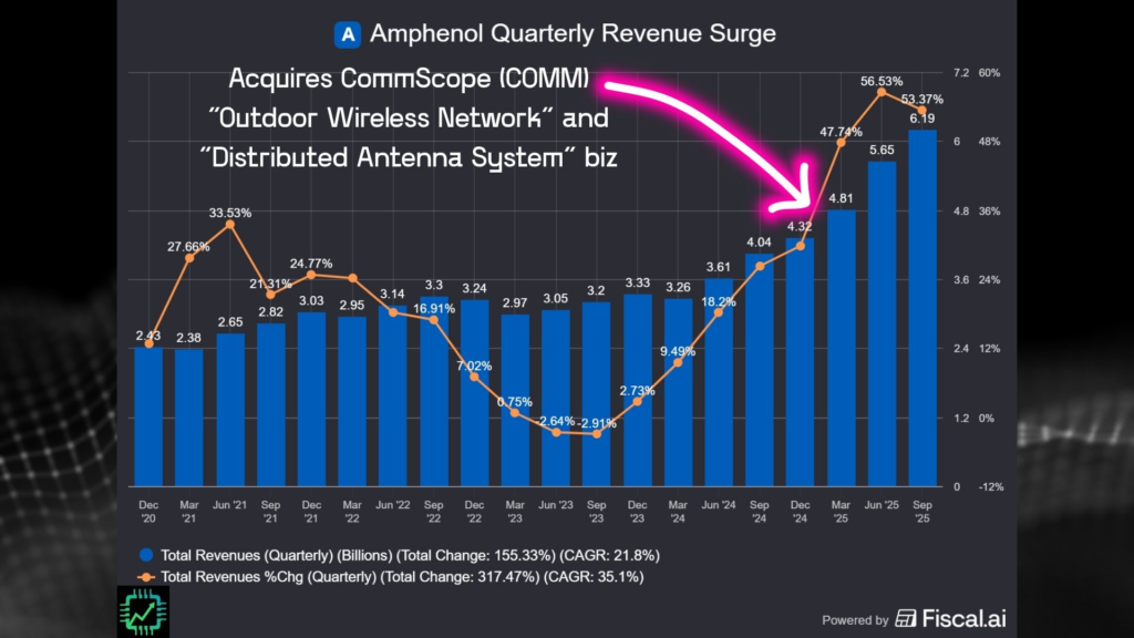 Fiscal.ai chart showing Amphenol's revenue and acquisition of CommScope's business lines.