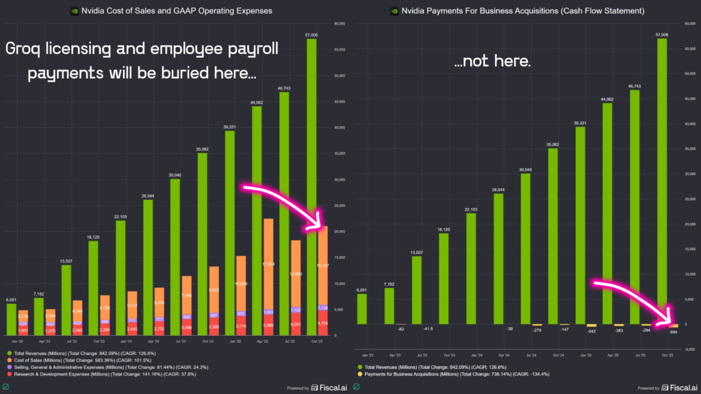Fiscal.ai chart showing Nvidia operating expenses on the left, and cash payments for acquisitions on the right. Nvidia's Groq deal would get filed as operating expense based on the deal details provided by Groq.