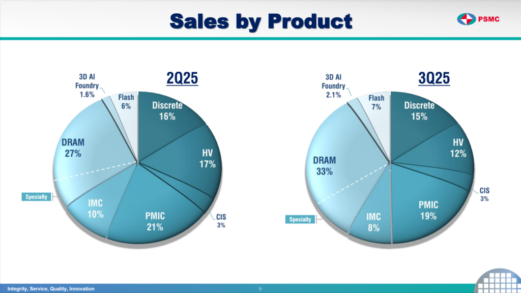 PSMC chart showing their Q3 2025 revenue by product.