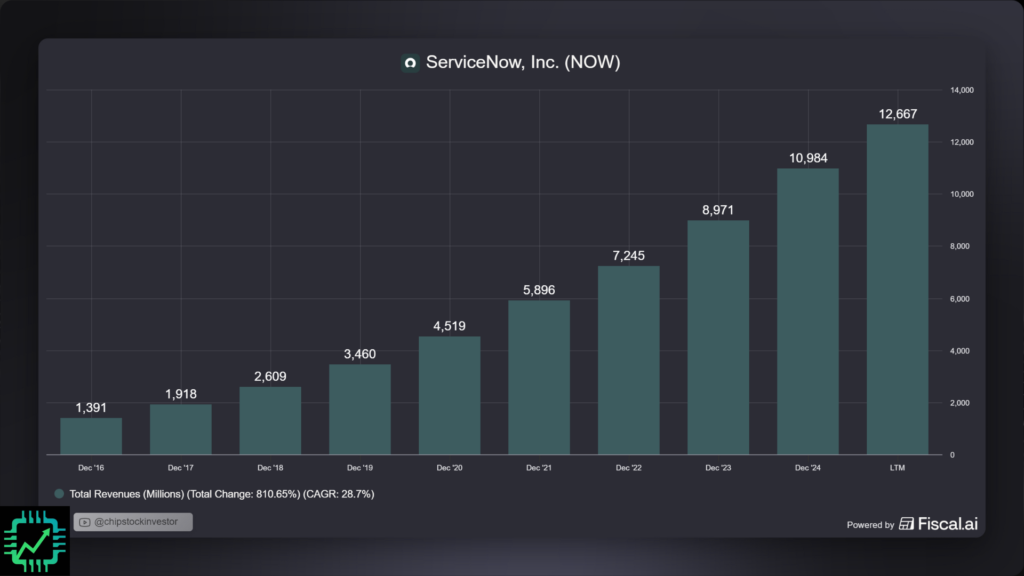 Fiscal.ai chart showing annual revenue of ServiceNow for the last decade, growing at a nearly 29% CAGR to $12.7 billion as of September 2025.