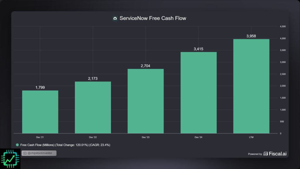 Fiscal.ai chart showing free cash flow since 2021, at a 23% CAGR and reaching $4 billion as of the 12 month period ended September 2025.