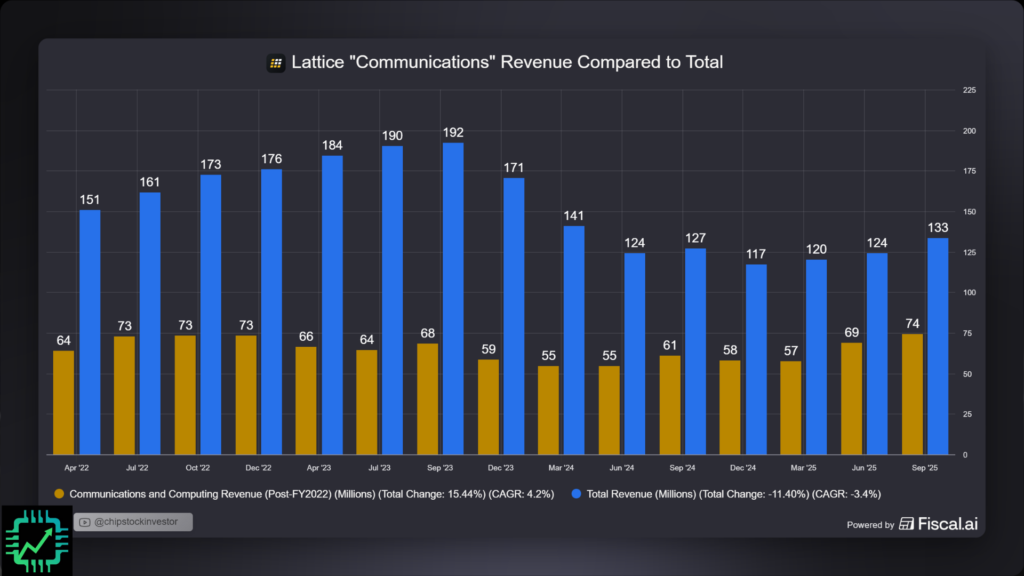 Fiscal.ai chart showing Lattice Communications and Compute revenue increasing to 56% of the total sales in Q4 2025.