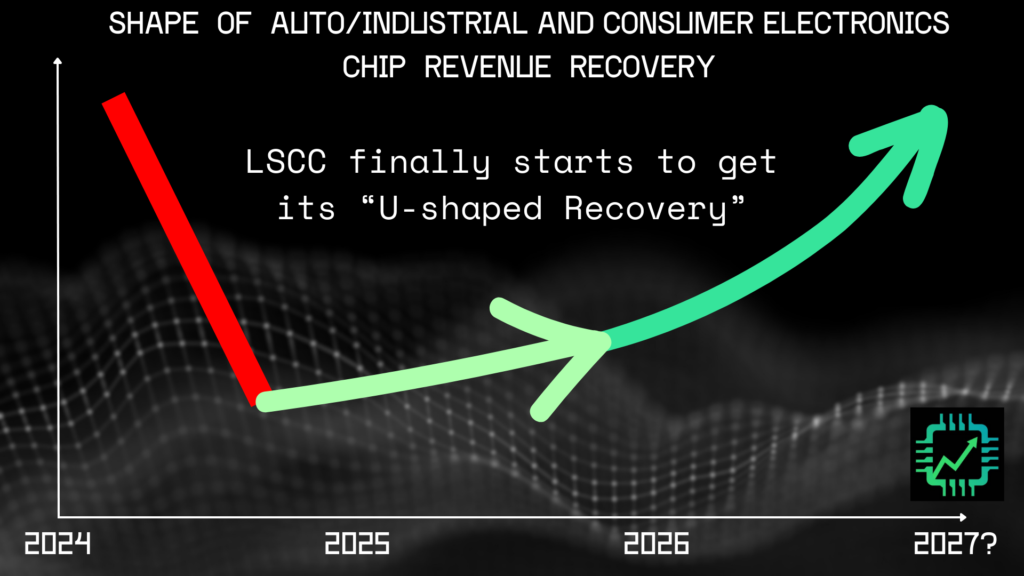 Chip Stock Investor chart depicting the hockey-stick-shaped recovery for Lattice revenue, with growth possibly accelerating in 2026.