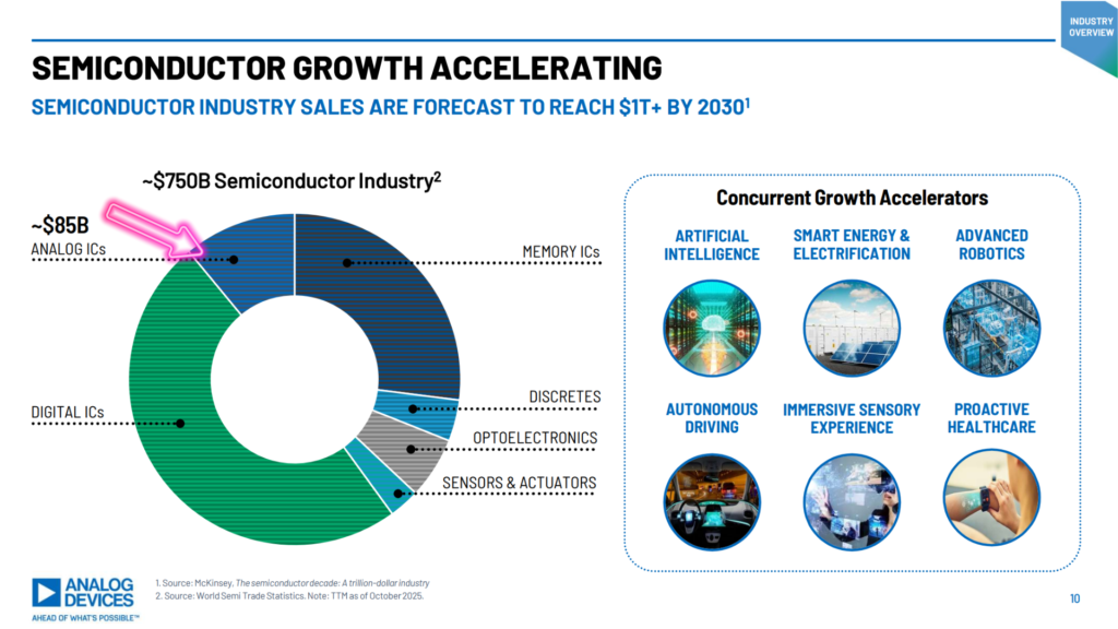 Chart from Analog Devices showing analog chip sales of $85 billion in 2025.