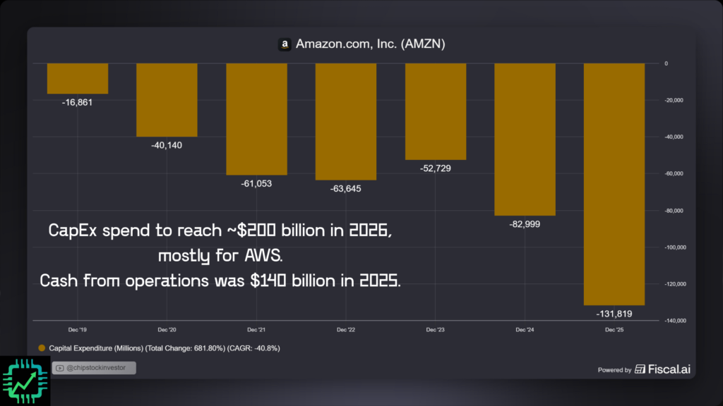 Fiscal.ai chart of Amazon CapEx
