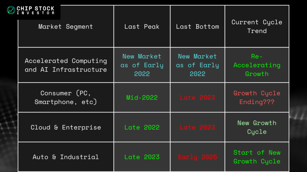 Chip Stock Investor's semiconductor end-market sales cycle chart, showing accelerating growth for the data center market and return to growth for auto/industrial/power.