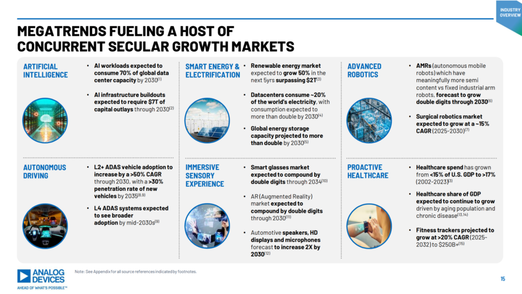 Analog Devices chart of secular growth trends: AI, smart energy and electrification, robotics, autonomous driving, sensory experience, and proactive healthcare.