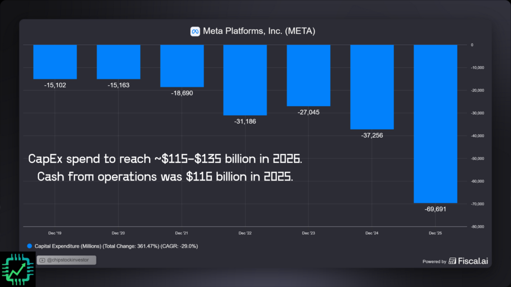 Fiscal.ai chart of Meta CapEx