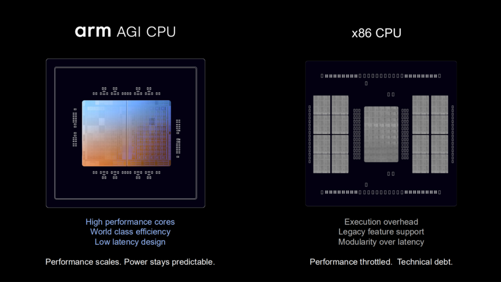 Arm slide depicting x86 CPU technical debt that hinders performance.