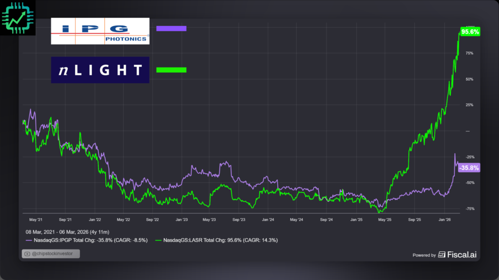 Fiscal.ai stock chart for IPG Photonics and nLIGHT