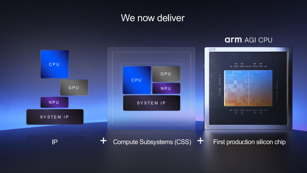 Arm's evolution from IP to CSS to now AGI CPU.