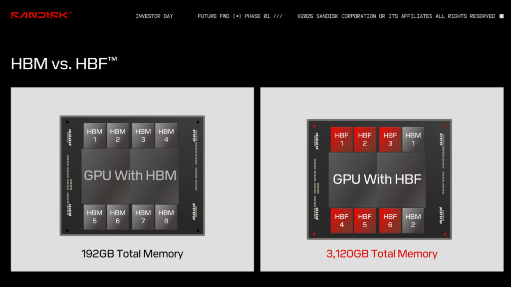 Sandisk chart showing HBF being co-packaged next to a GPU, with some HBM cubes.