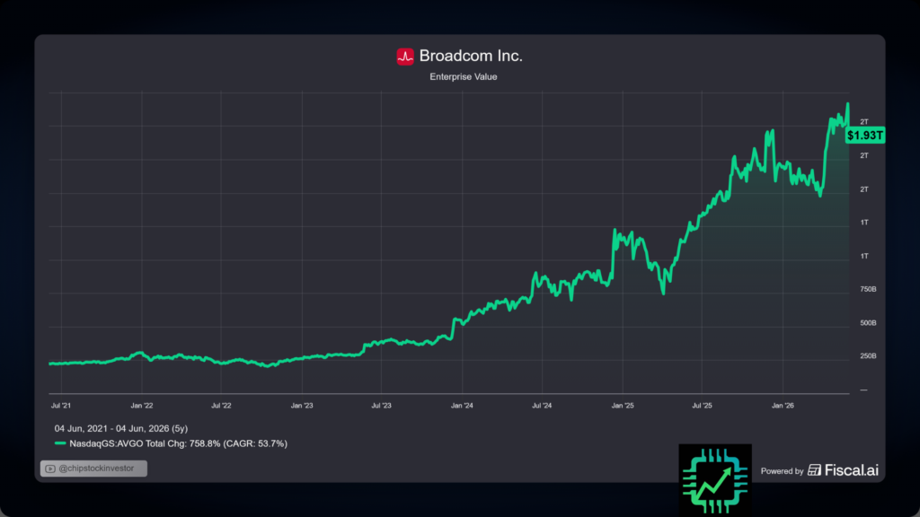 A fiscal.ai chart of Broadcom's enterprise value since June 2021