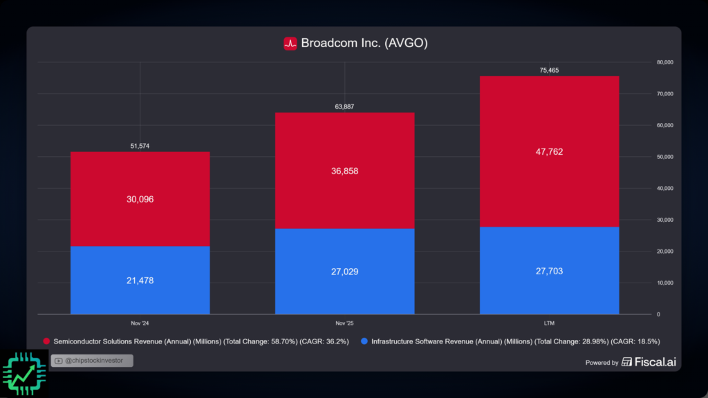 A fiscal.ai chart with the revenue breakdown for Broadcom