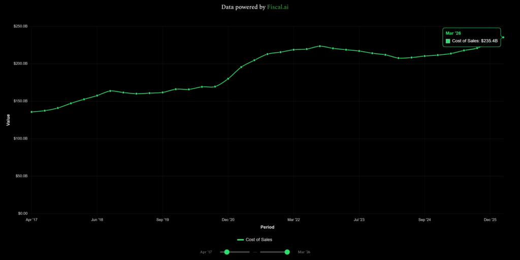 CSI chart showing Apple's total cost of good sold, hitting $235 billion through the last 12 month period ended in March 2026.
